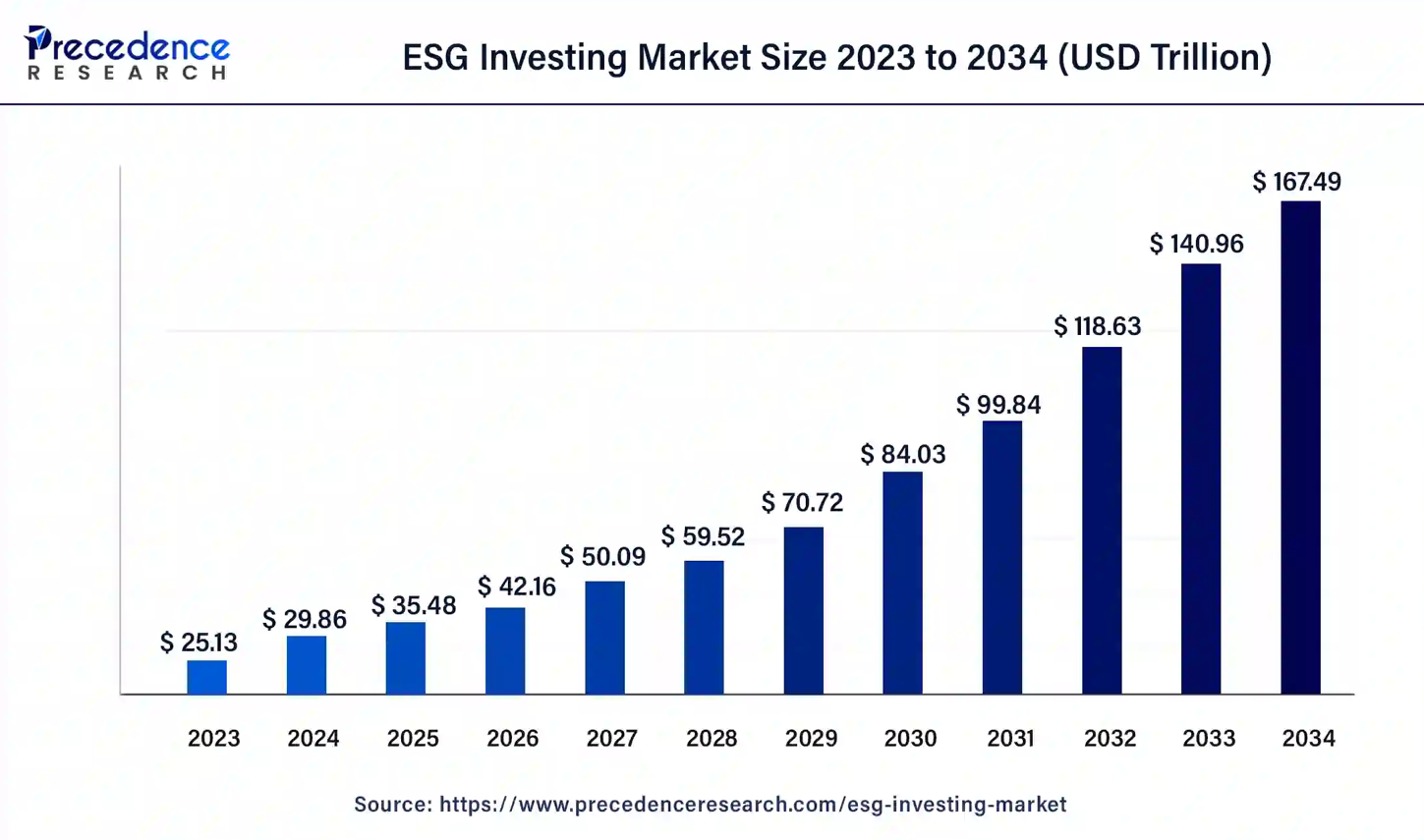 ESG Investing Market Size 2023 to 2034 (USD Trillion)
